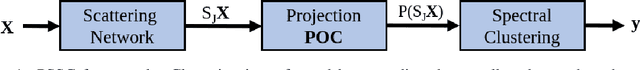 Figure 1 for Scattering Transform Based Image Clustering using Projection onto Orthogonal Complement