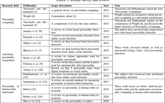 Figure 4 for A Survey on Personality-Aware Recommendation Systems
