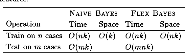 Figure 2 for Estimating Continuous Distributions in Bayesian Classifiers
