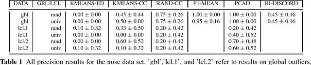 Figure 2 for Finding Anomalous Periodic Time Series: An Application to Catalogs of Periodic Variable Stars