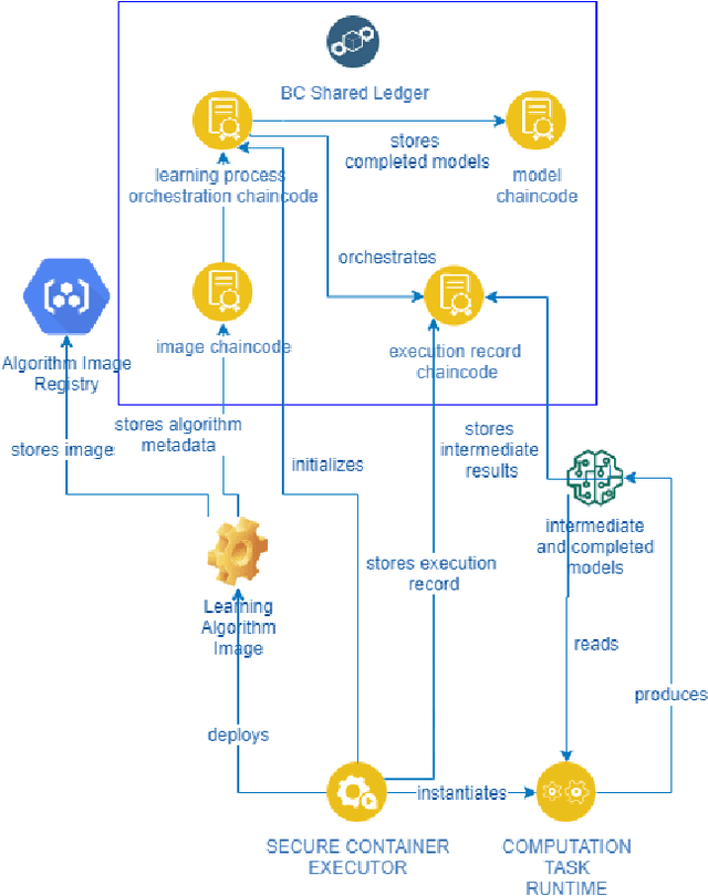 Figure 3 for A Framework for Verifiable and Auditable Federated Anomaly Detection