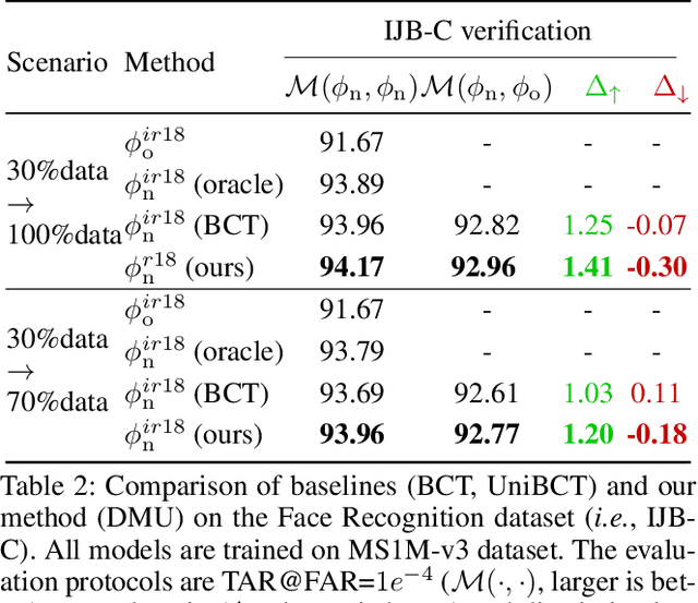 Figure 4 for Darwinian Model Upgrades: Model Evolving with Selective Compatibility