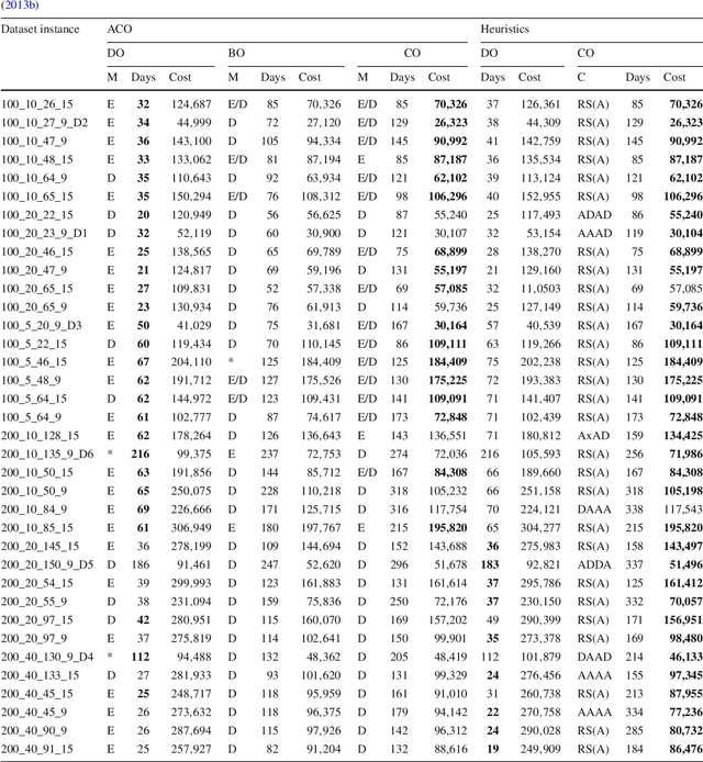 Figure 4 for Hybrid Ant Colony Optimization in solving Multi-Skill Resource-Constrained Project Scheduling Problem