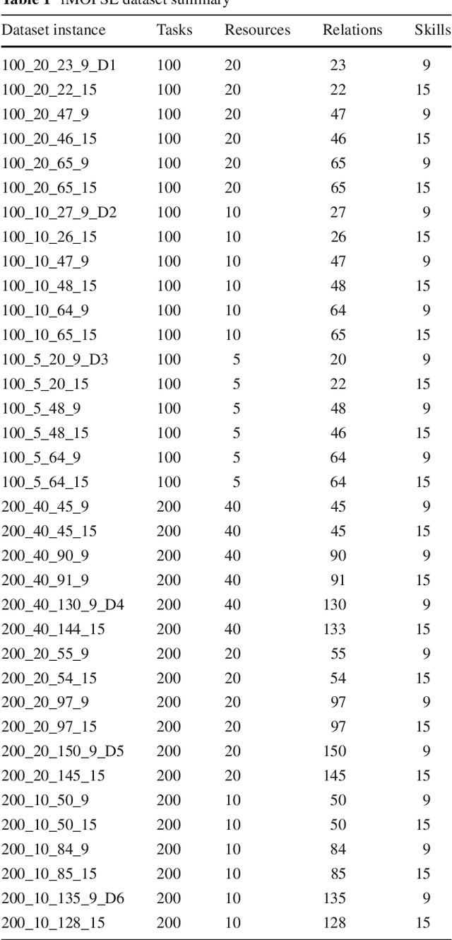Figure 2 for Hybrid Ant Colony Optimization in solving Multi-Skill Resource-Constrained Project Scheduling Problem