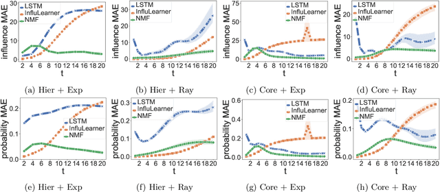 Figure 1 for Network Diffusions via Neural Mean-Field Dynamics