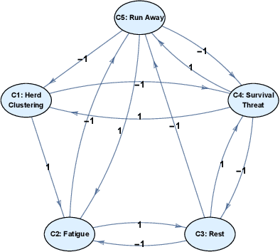 Figure 1 for Beyond DAGs: Modeling Causal Feedback with Fuzzy Cognitive Maps