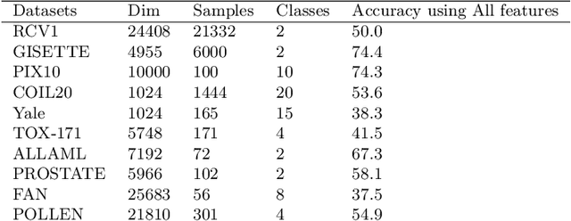 Figure 2 for Deep Unsupervised Feature Selection by Discarding Nuisance and Correlated Features