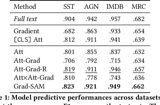 Figure 1 for Grad-SAM: Explaining Transformers via Gradient Self-Attention Maps