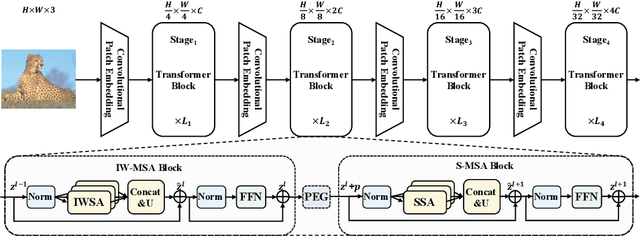 Figure 3 for ScalableViT: Rethinking the Context-oriented Generalization of Vision Transformer