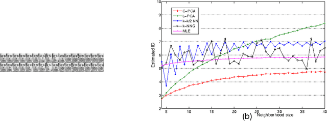 Figure 3 for Intrinsic dimension estimation of data by principal component analysis