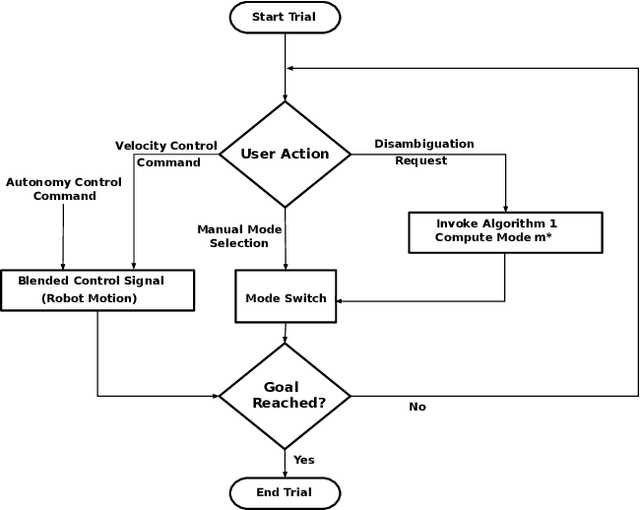 Figure 4 for Active Intent Disambiguation for Shared Control Robots