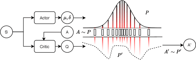 Figure 1 for CGAR: Critic Guided Action Redistribution in Reinforcement Leaning