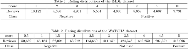 Figure 2 for Sentiment Classification with Word Attention based on Weakly Supervised Learning with a Convolutional Neural Network