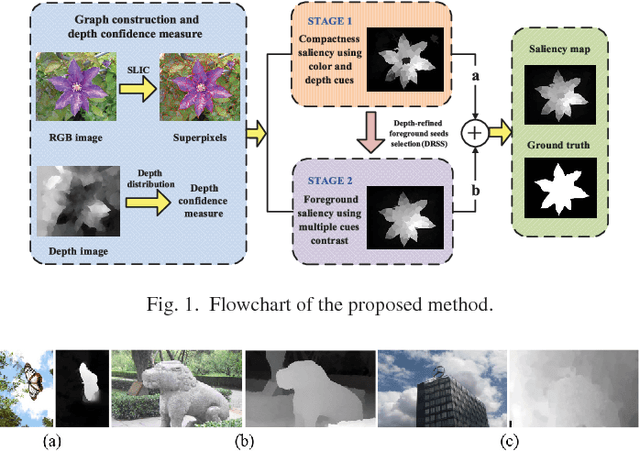 Figure 1 for Saliency Detection for Stereoscopic Images Based on Depth Confidence Analysis and Multiple Cues Fusion