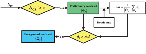Figure 2 for Saliency Detection for Stereoscopic Images Based on Depth Confidence Analysis and Multiple Cues Fusion