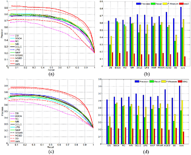 Figure 3 for Saliency Detection for Stereoscopic Images Based on Depth Confidence Analysis and Multiple Cues Fusion