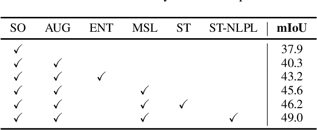 Figure 4 for Exploiting Negative Learning for Implicit Pseudo Label Rectification in Source-Free Domain Adaptive Semantic Segmentation