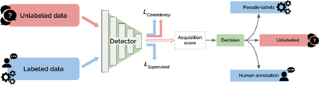 Figure 1 for Towards Reducing Labeling Cost in Deep Object Detection