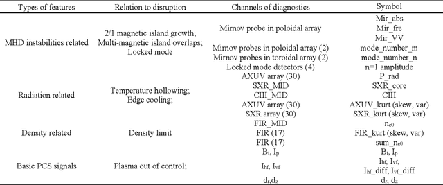 Figure 1 for IDP-PGFE: An Interpretable Disruption Predictor based on Physics-Guided Feature Extraction