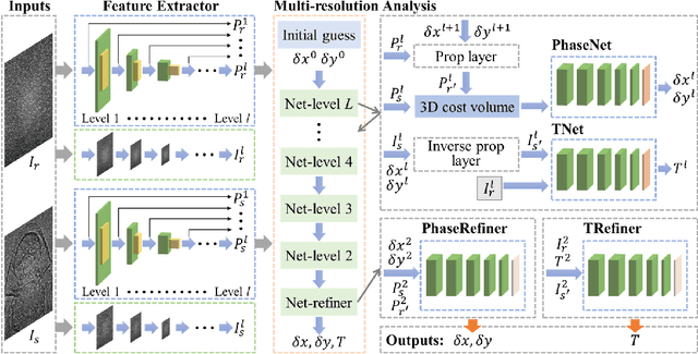 Figure 2 for Real-time X-ray Phase-contrast Imaging Using SPINNet -- A Speckle-based Phase-contrast Imaging Neural Network