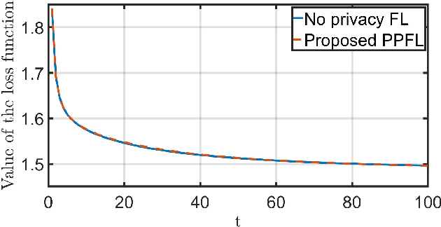Figure 3 for Privacy-Preserving Federated Learning via System Immersion and Random Matrix Encryption