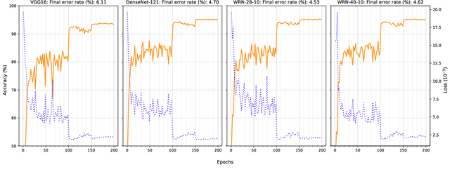 Figure 1 for Performance Analysis of Out-of-Distribution Detection on Trained Neural Networks
