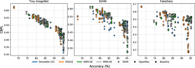 Figure 4 for Performance Analysis of Out-of-Distribution Detection on Trained Neural Networks