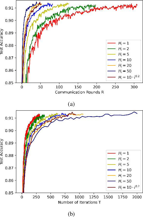 Figure 1 for The Role of Local Steps in Local SGD