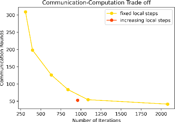 Figure 2 for The Role of Local Steps in Local SGD