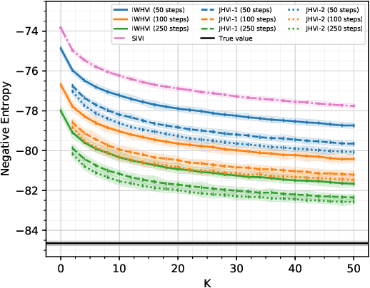 Figure 3 for Importance Weighted Hierarchical Variational Inference
