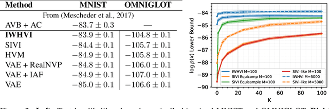 Figure 1 for Importance Weighted Hierarchical Variational Inference