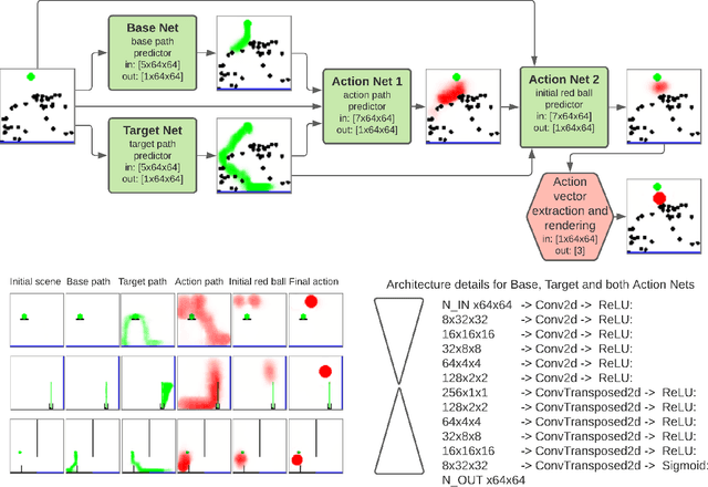 Figure 3 for Solving Physics Puzzles by Reasoning about Paths