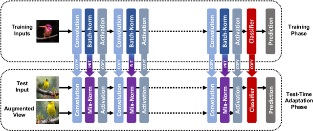 Figure 3 for MixNorm: Test-Time Adaptation Through Online Normalization Estimation