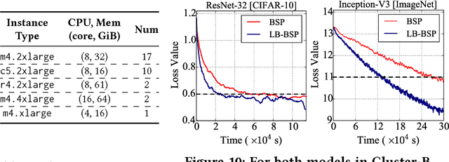 Figure 3 for Fast Distributed Deep Learning via Worker-adaptive Batch Sizing