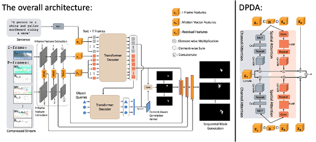 Figure 3 for Multi-Attention Network for Compressed Video Referring Object Segmentation
