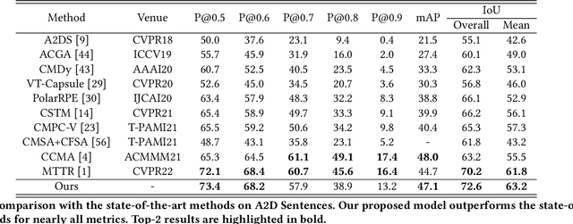 Figure 2 for Multi-Attention Network for Compressed Video Referring Object Segmentation