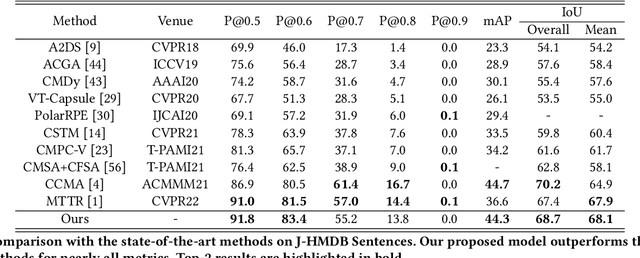 Figure 4 for Multi-Attention Network for Compressed Video Referring Object Segmentation