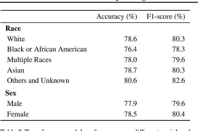 Figure 4 for Pediatric Sleep Scoring In-the-wild from Millions of Multi-channel EEG Signals