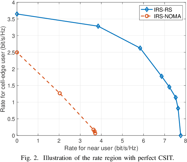 Figure 2 for An Analysis on Rate-Splitting Multiple Access for IRS Aided 6G Communication