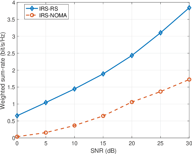 Figure 3 for An Analysis on Rate-Splitting Multiple Access for IRS Aided 6G Communication