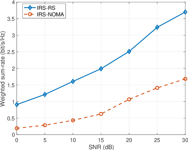 Figure 4 for An Analysis on Rate-Splitting Multiple Access for IRS Aided 6G Communication