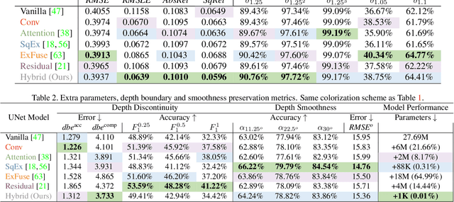 Figure 3 for Hybrid Skip: A Biologically Inspired Skip Connection for the UNet Architecture