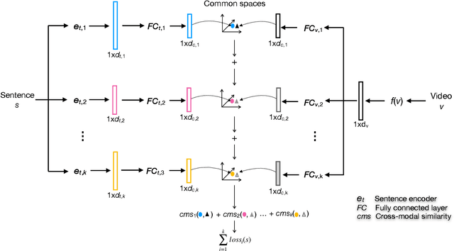 Figure 2 for SEA: Sentence Encoder Assembly for Video Retrieval by Textual Queries