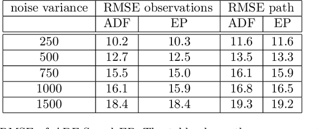 Figure 2 for Expectation propagation for continuous time stochastic processes