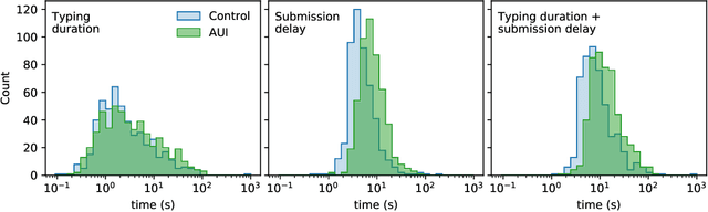 Figure 3 for Autocompletion interfaces make crowd workers slower, but their use promotes response diversity