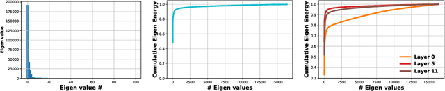 Figure 1 for Eigen Analysis of Self-Attention and its Reconstruction from Partial Computation