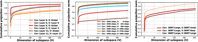 Figure 4 for Eigen Analysis of Self-Attention and its Reconstruction from Partial Computation