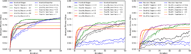 Figure 3 for Cooperative Multi-Agent Search on Endogenously-Changing Fitness Landscapes