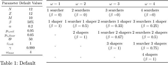 Figure 1 for Cooperative Multi-Agent Search on Endogenously-Changing Fitness Landscapes