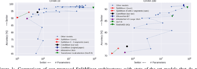 Figure 1 for SplitMixer: Fat Trimmed From MLP-like Models